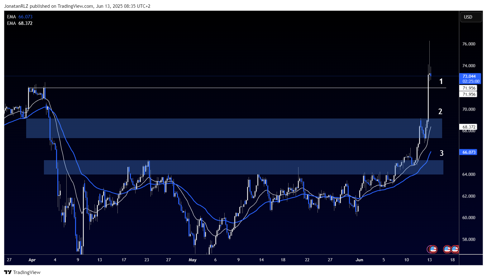 Oil surges over 10% as geopolitical tensions drive volatility - WTICOUSD 2025 06 13 08 35 02 d6a8b