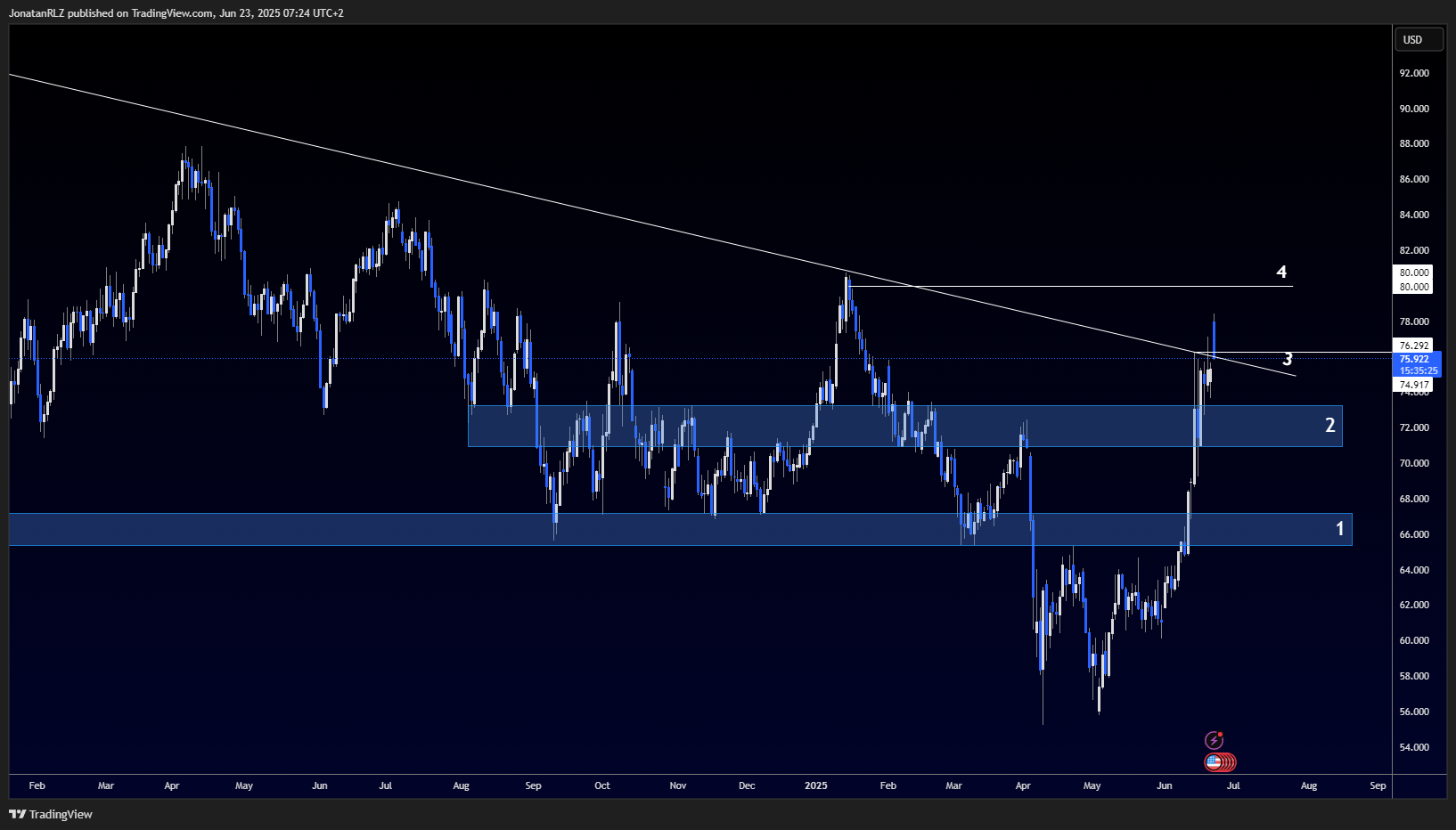 Oil gaps up with heavy volatility after US strike on Iran - WTICOUSD 2025 06 23 07 24 35 07e94