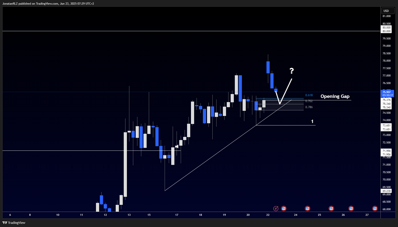 Oil gaps up with heavy volatility after US strike on Iran - WTICOUSD 2025 06 23 07 29 33 393ea