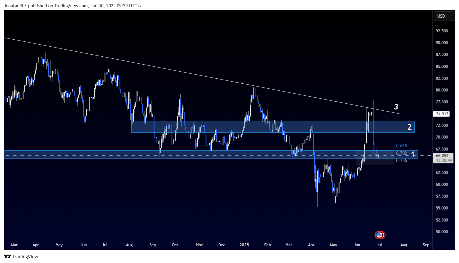 Crude oil stabilises at key support as the market awaits a breakout from consolidation range - WTICOUSD 2025 06 30 09 29 11 30777