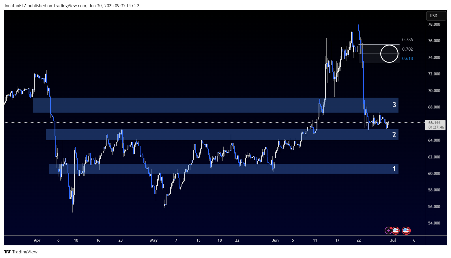 Crude oil stabilises at key support as the market awaits a breakout from consolidation range - WTICOUSD 2025 06 30 09 32 14 f21b3