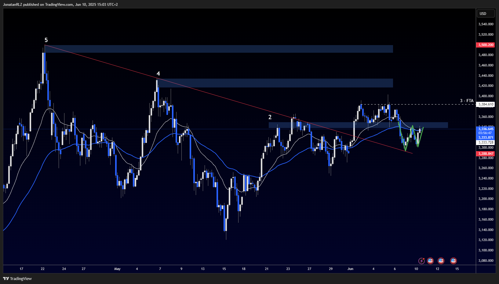 Gold retests channel support as multi-timeframe structure strengthens - XAUUSD 2025 06 10 15 03 13 4c1ae