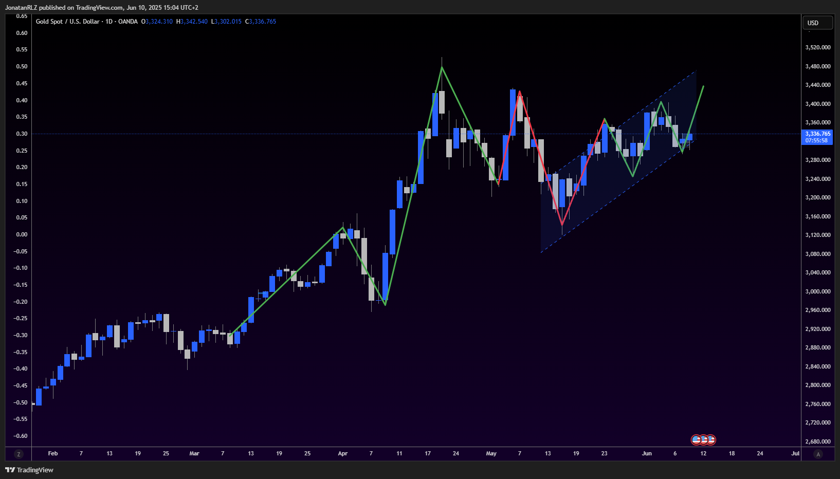 Gold retests channel support as multi-timeframe structure strengthens - XAUUSD 2025 06 10 15 04 02 20ce8