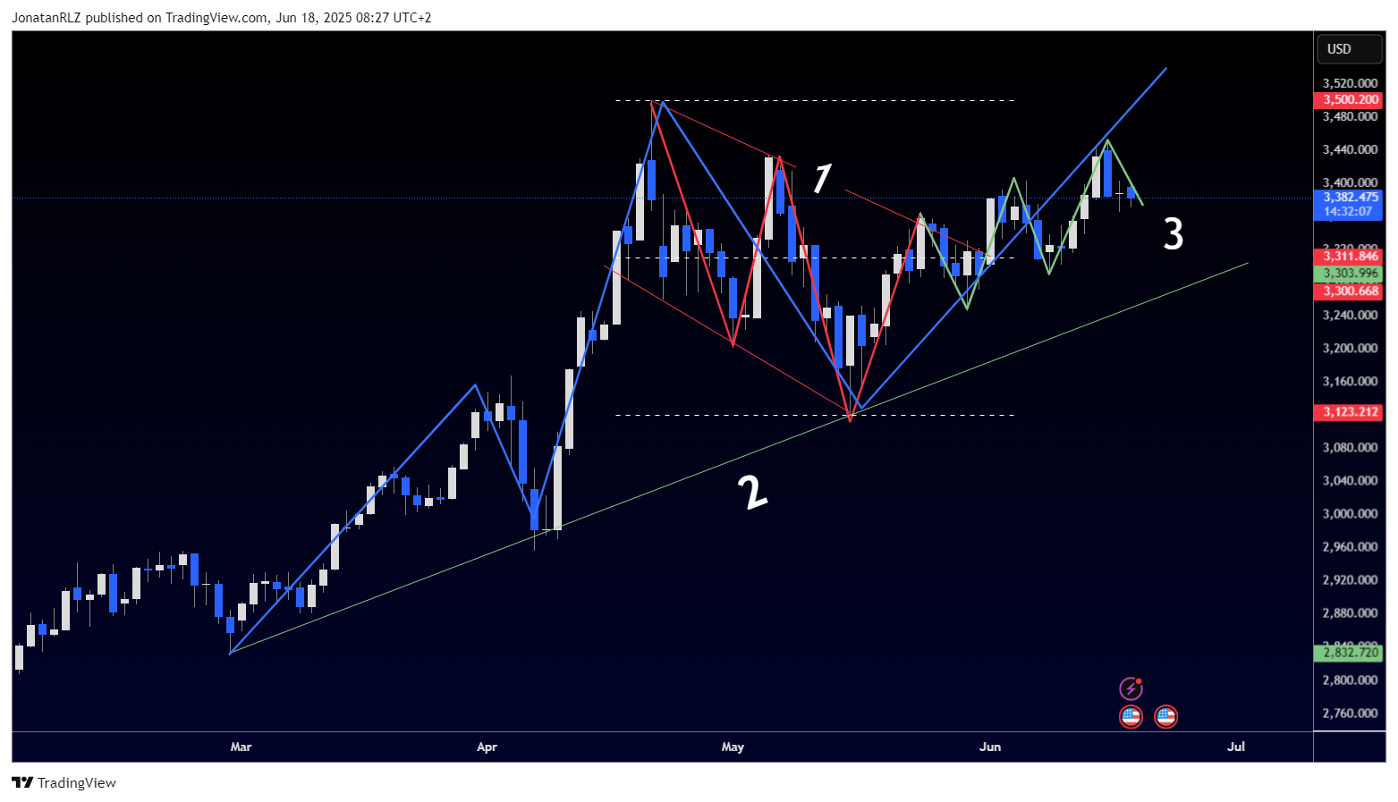 Gold resumes primary trend as key support levels come into focus - XAUUSD 2025 06 18 08 27 54 afab1