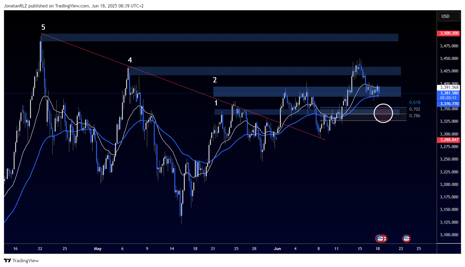 Gold resumes primary trend as key support levels come into focus - XAUUSD 2025 06 18 08 39 48 225f5