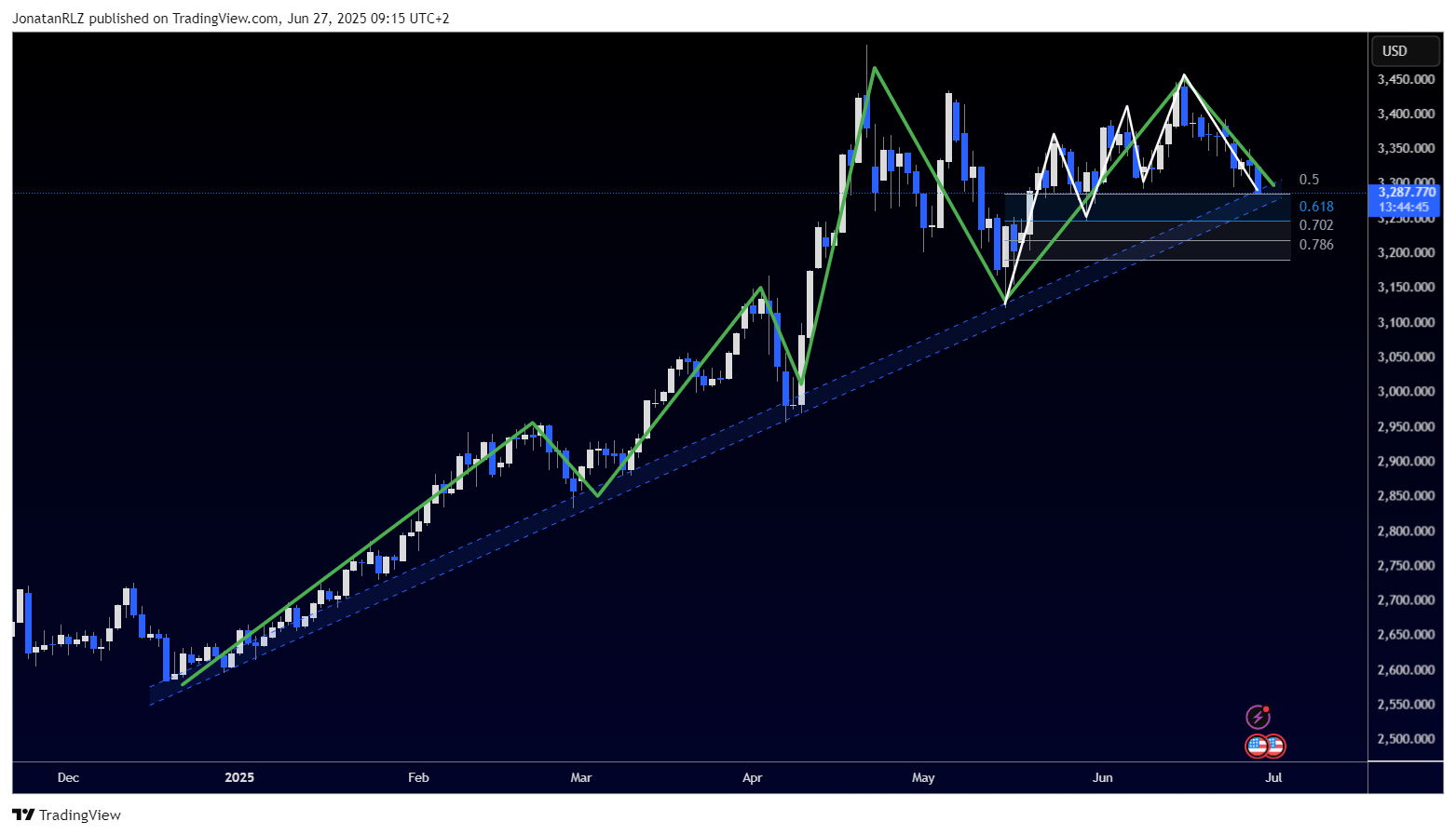 Gold tests key confluence support as the local trend weakens - XAUUSD 2025 06 27 09 15 14 c6f9d