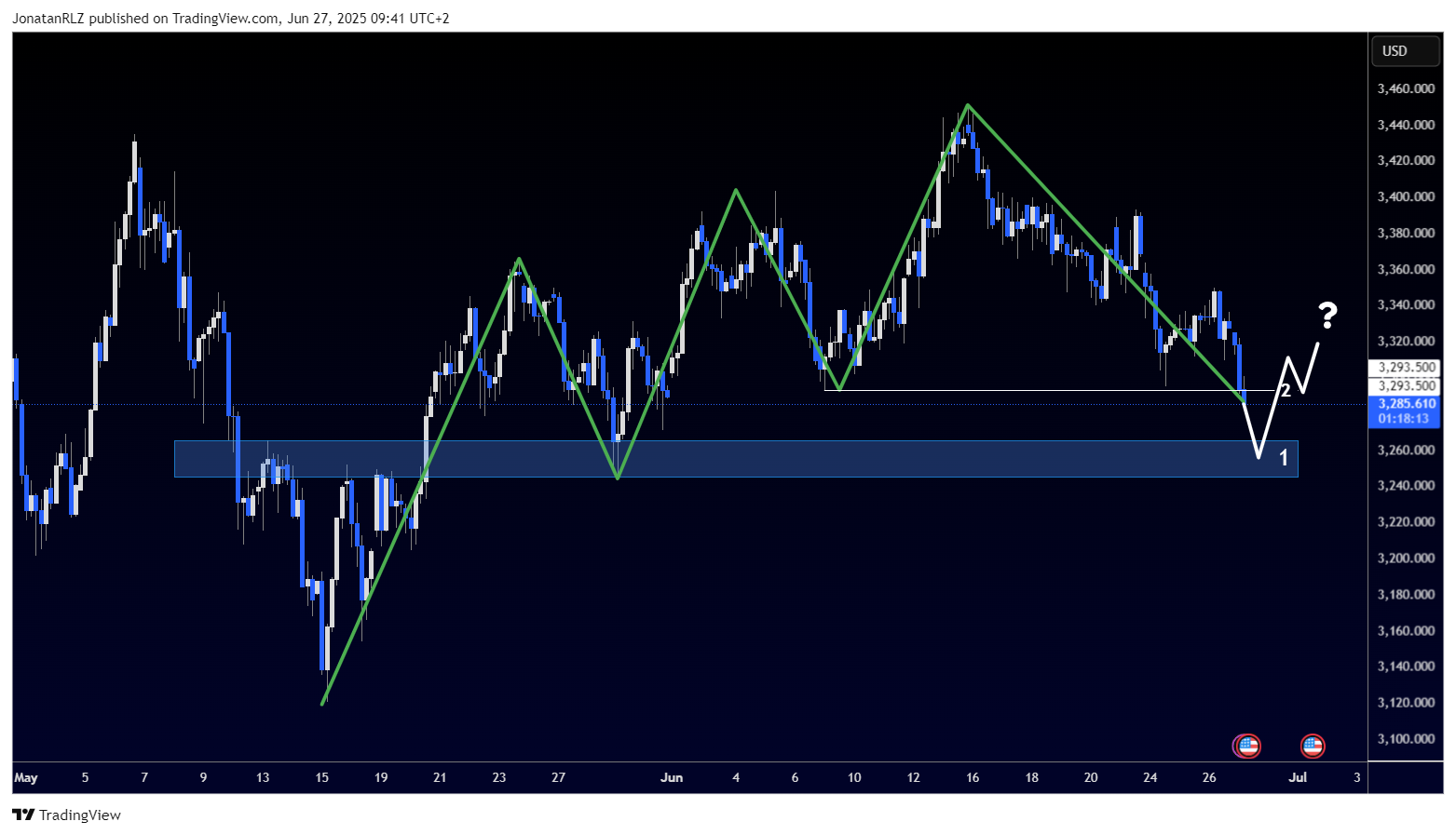 Gold tests key confluence support as the local trend weakens - XAUUSD 2025 06 27 09 41 47 b273a