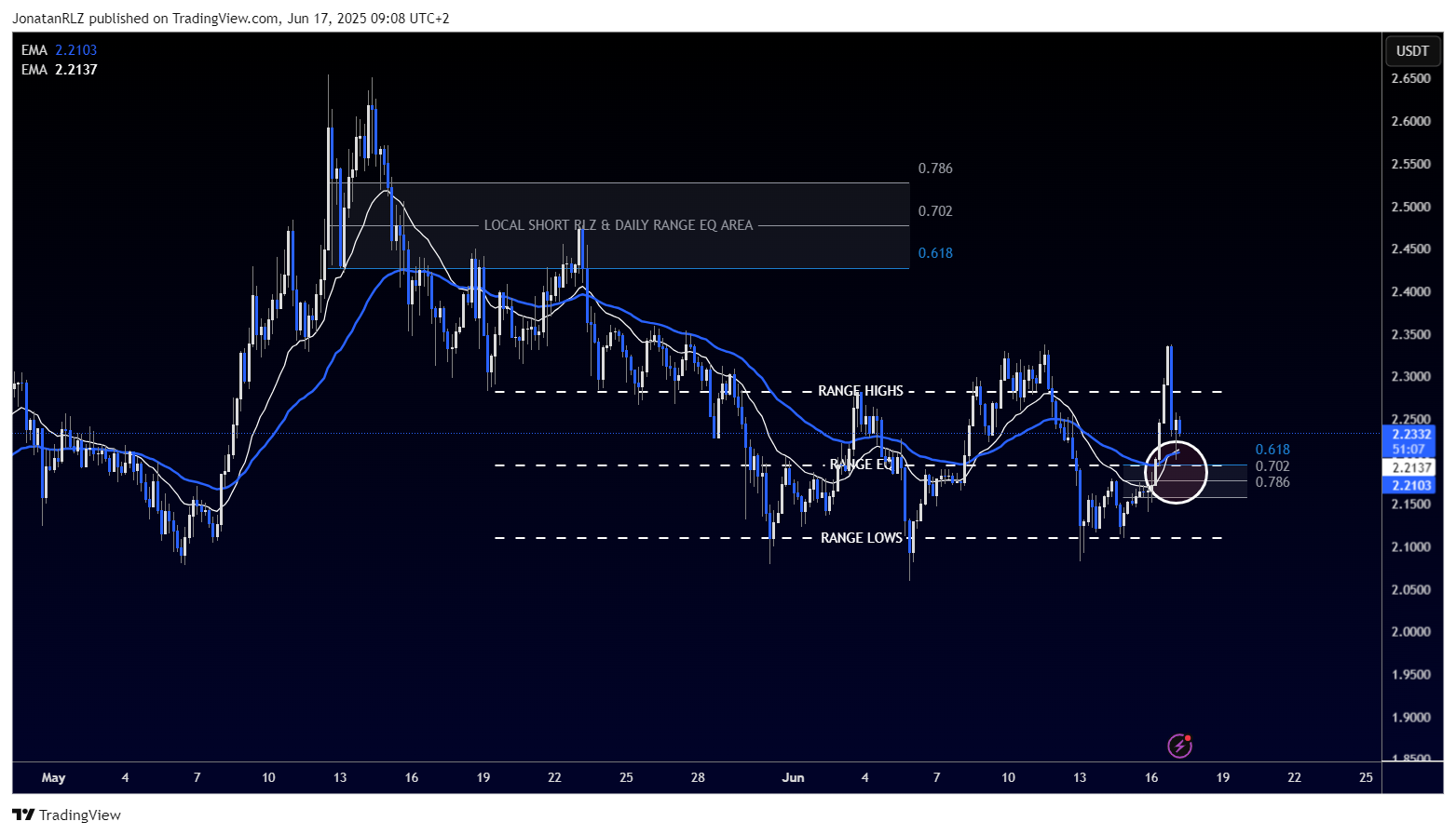 Is XRP building momentum for a breakout from key support? - XRPUSDT 2025 06 17 09 08 53 b0e83