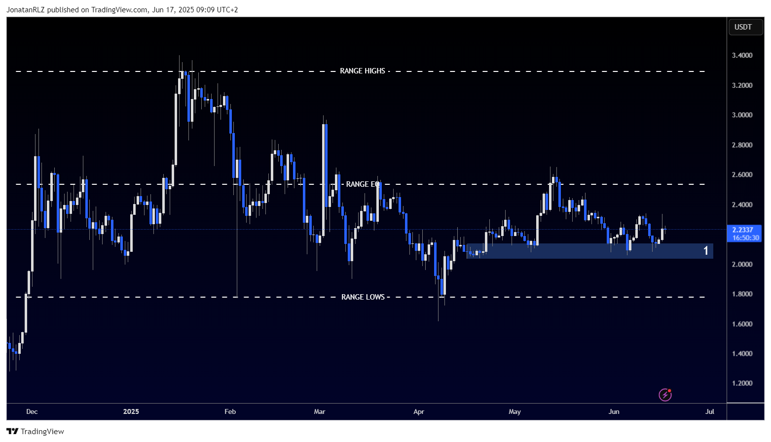 Is XRP building momentum for a breakout from key support? - XRPUSDT 2025 06 17 09 09 30 5533e