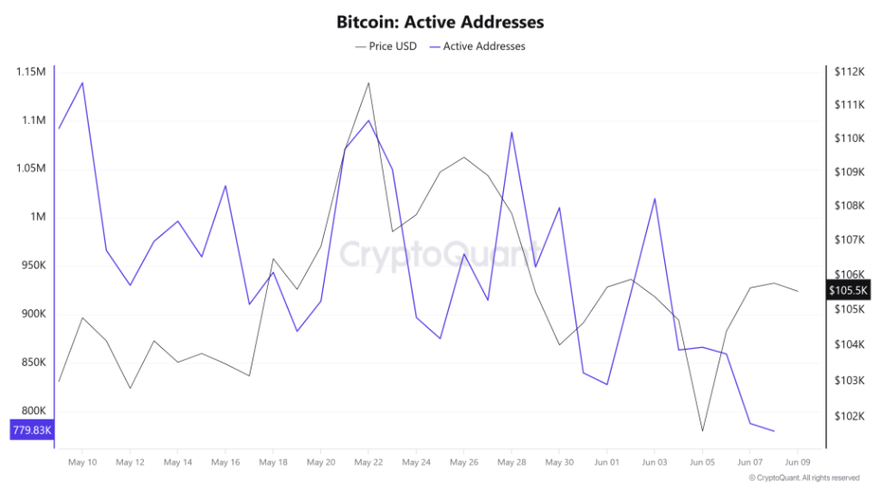Is Bitcoin ready for a new record high? US-China trade talks, US CPI, and On-Chain data show conviction.  - active addresses 10062025