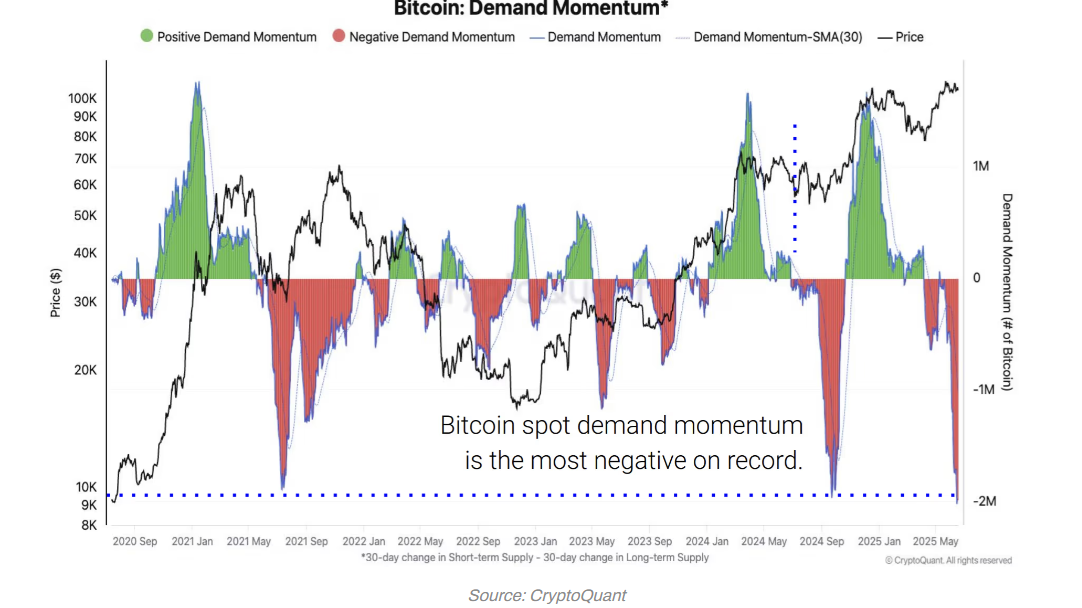 Bitcoin's short-term risks and warning signs appear - bitcoin demand momentum 23062025