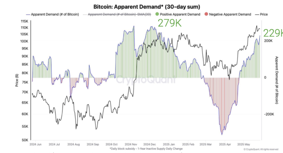 Bitcoin eases to 105k, BTC ETF outflows, tentative signs of overheating & June seasonality. Could BTC bulls pause for breath?  - btc demand growth 02062025