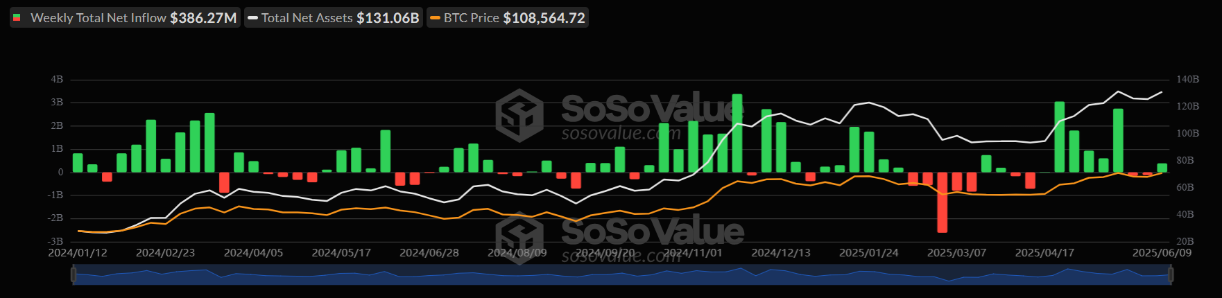 Is Bitcoin ready for a new record high? US-China trade talks, US CPI, and On-Chain data show conviction.  - btc etf weekly 10062025