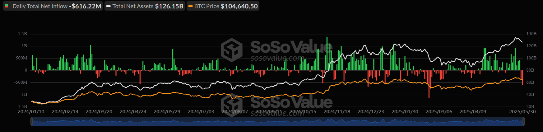 Bitcoin eases to 105k, BTC ETF outflows, tentative signs of overheating & June seasonality. Could BTC bulls pause for breath?  - btc etf 02062025
