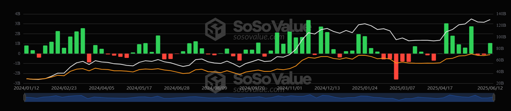 Bitcoin recovered to 107k despite escalating Middle East tensions and ahead of the Fed. Is BTC becoming more like a store of value?  - btc etfs WEEKLY 16062025