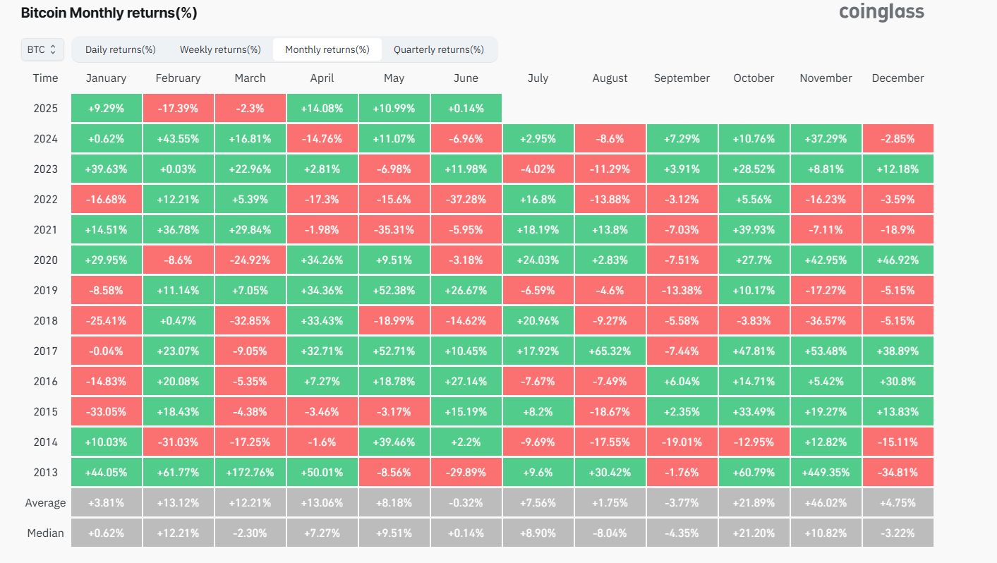 Bitcoin eases to 105k, BTC ETF outflows, tentative signs of overheating & June seasonality. Could BTC bulls pause for breath?  - btc monthly 02062025