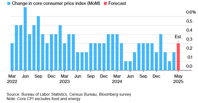 Is Bitcoin ready for a new record high? US-China trade talks, US CPI, and On-Chain data show conviction.  - cpi 10062025