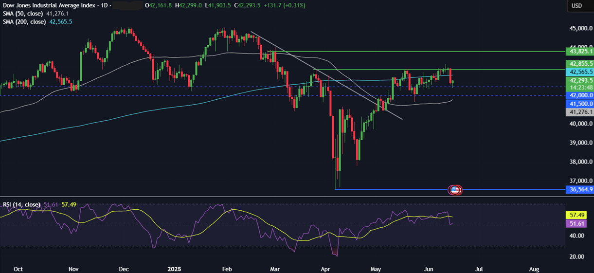 Week Ahead: Fed, BoE, BoJ rate decisions, US retail sales, Mid East Tensions  - dow 16062025