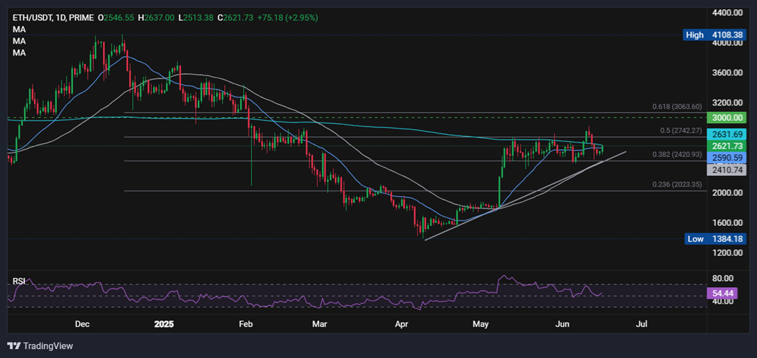 Bitcoin recovered to 107k despite escalating Middle East tensions and ahead of the Fed. Is BTC becoming more like a store of value?  - eth 16062025