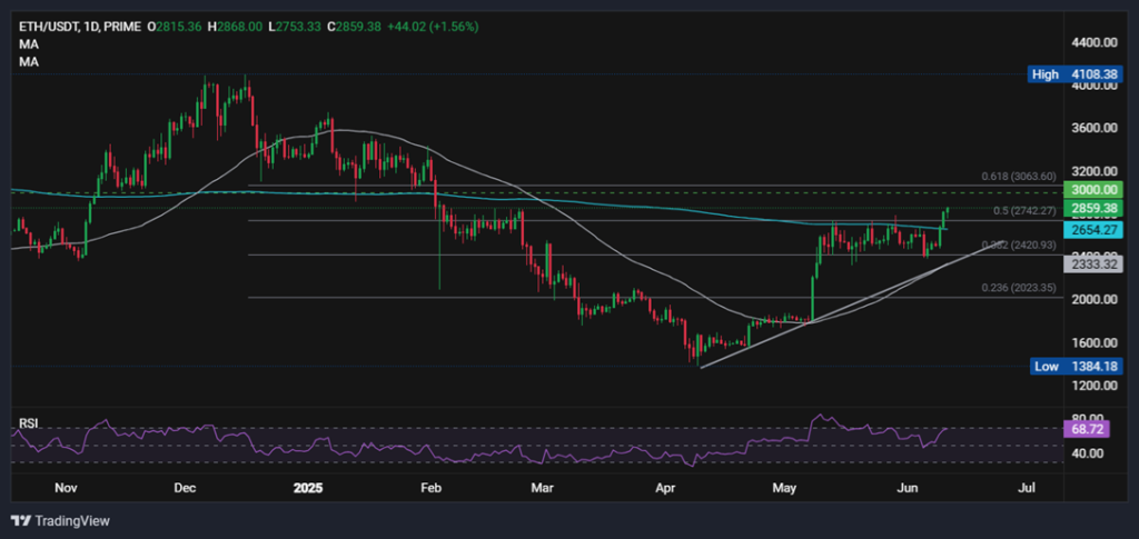 BTC remains at 110k after US CPI & US-China trade deal. ETH to 3k? - ethusd 1 1024x485