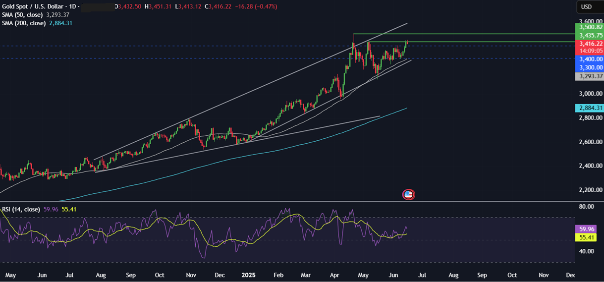Week Ahead: Fed, BoE, BoJ rate decisions, US retail sales, Mid East Tensions  - gold 16062025