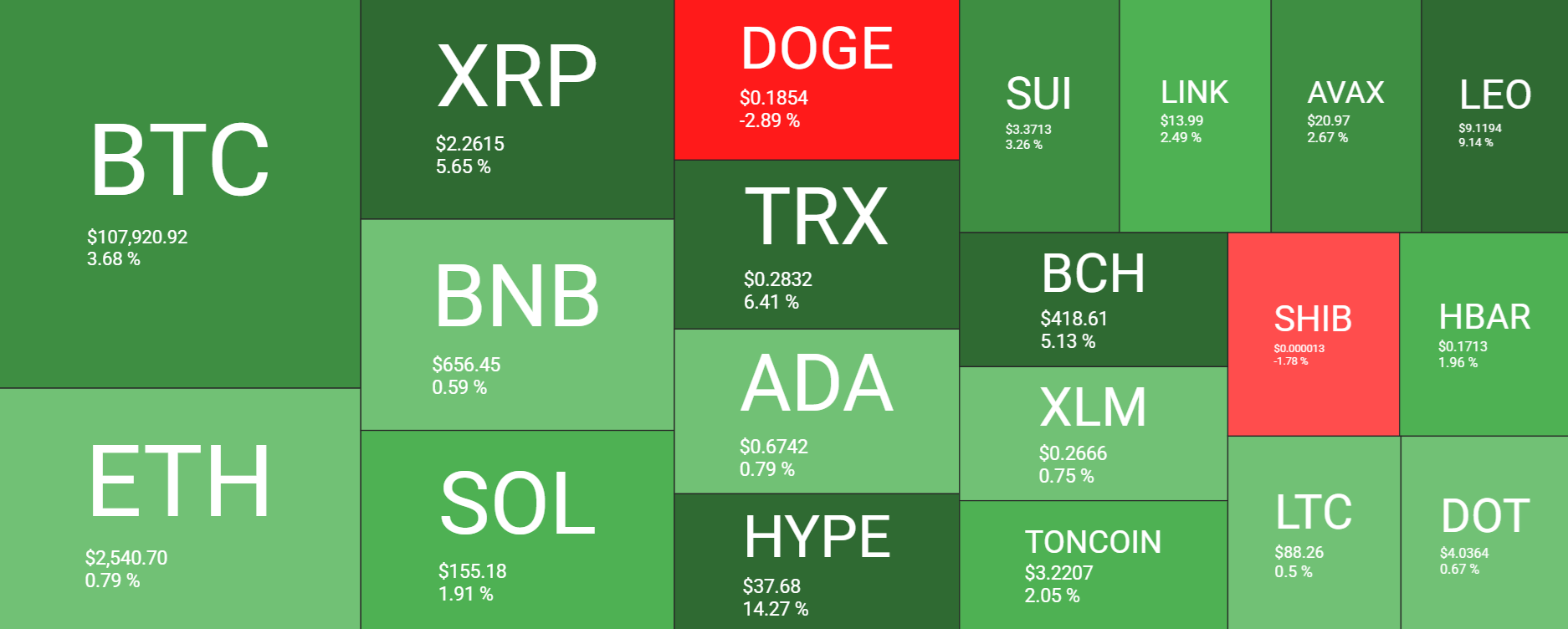 Is Bitcoin ready for a new record high? US-China trade talks, US CPI, and On-Chain data show conviction.  - heatmap 10062025