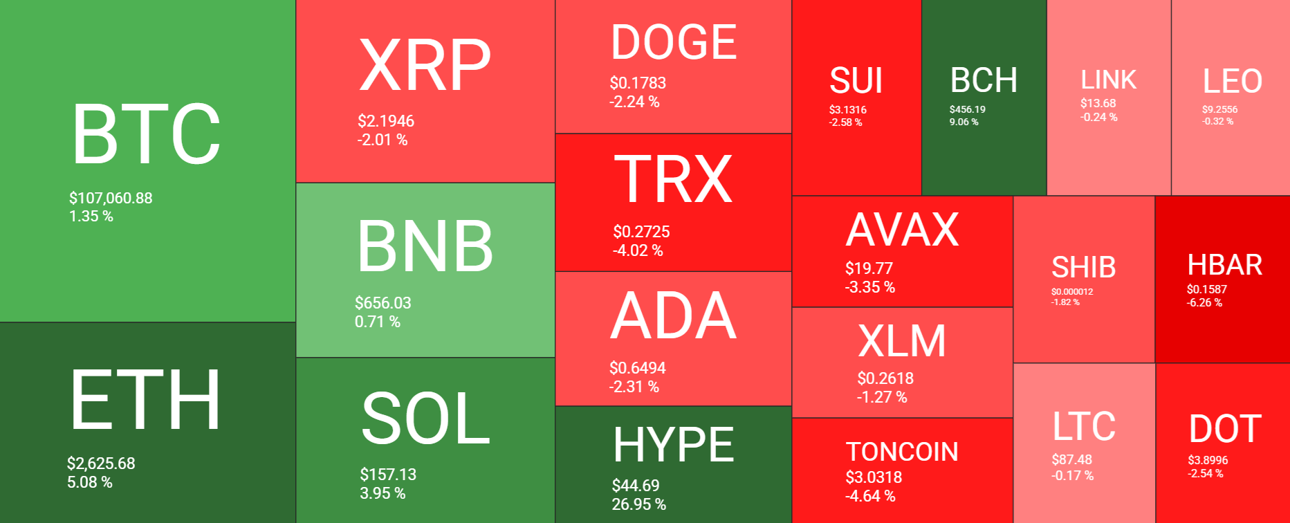 Bitcoin recovered to 107k despite escalating Middle East tensions and ahead of the Fed. Is BTC becoming more like a store of value?  - heatmap 16062025