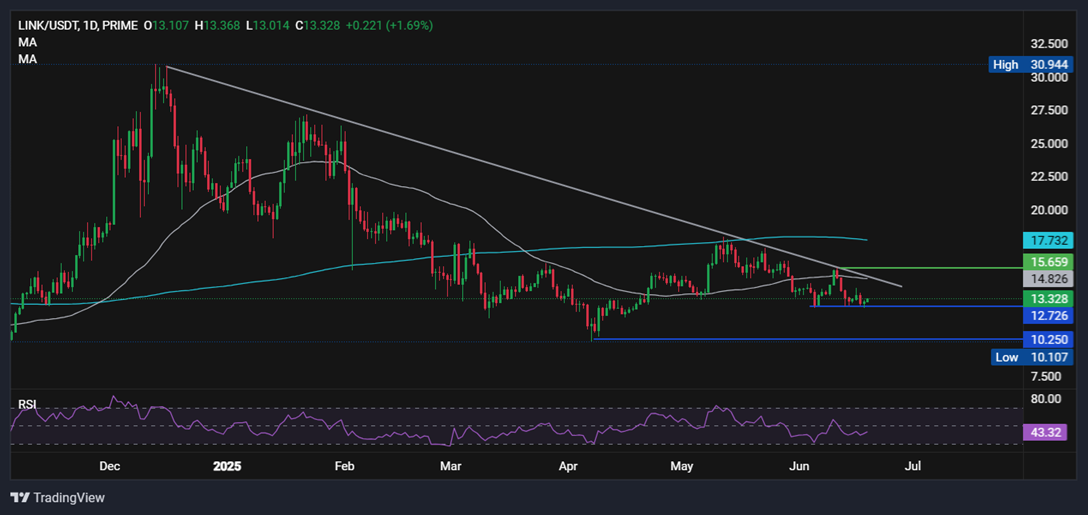 Bitcoin, Chainlink Forecast: BTC holds around 105k. Could LINK benefit from the Genius Act?  - linkusd 19062025