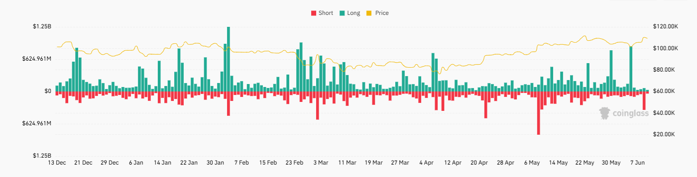 Is Bitcoin ready for a new record high? US-China trade talks, US CPI, and On-Chain data show conviction.  - liquidations 10062025