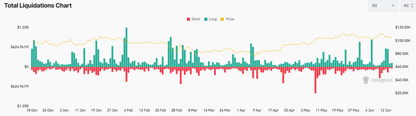 Bitcoin recovered to 107k despite escalating Middle East tensions and ahead of the Fed. Is BTC becoming more like a store of value?  - liquidations 16062025