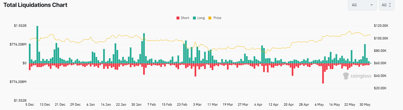 Bitcoin eases to 105k, BTC ETF outflows, tentative signs of overheating & June seasonality. Could BTC bulls pause for breath?  - liquidations 02062025