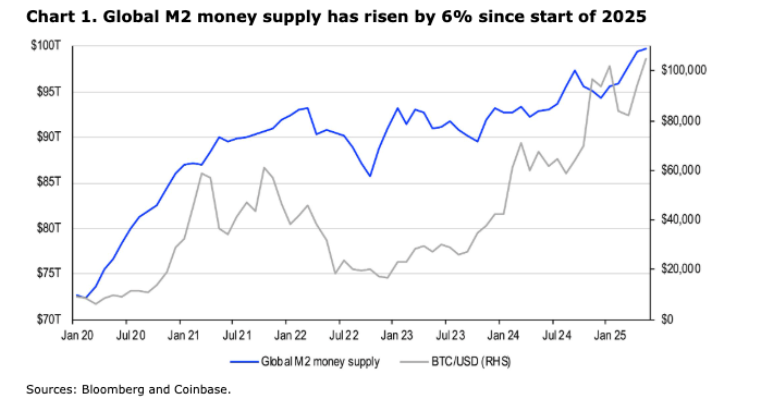 Bitcoin's short-term risks and warning signs appear - m2 supply 23062025
