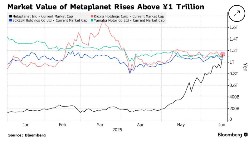 Bitcoin recovered to 107k despite escalating Middle East tensions and ahead of the Fed. Is BTC becoming more like a store of value?  - metaplanet 16062025