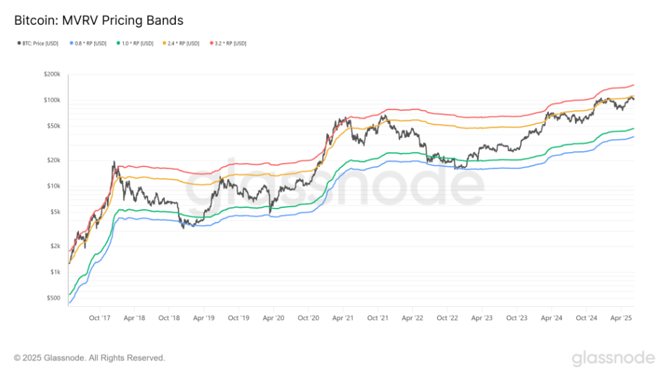 Is Bitcoin ready for a new record high? US-China trade talks, US CPI, and On-Chain data show conviction.  - mvrv bands 10062025
