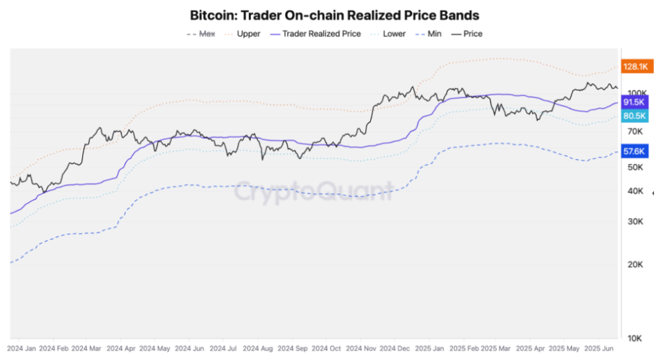 Bitcoin's short-term risks and warning signs appear - realised price band 23062025