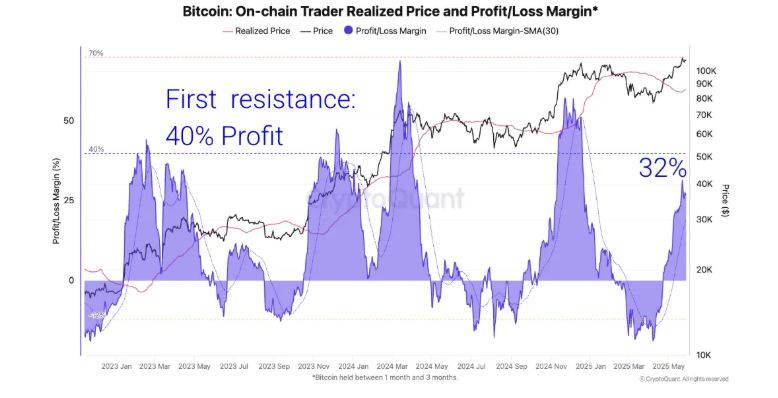 Bitcoin eases to 105k, BTC ETF outflows, tentative signs of overheating & June seasonality. Could BTC bulls pause for breath?  - realised price 02062025