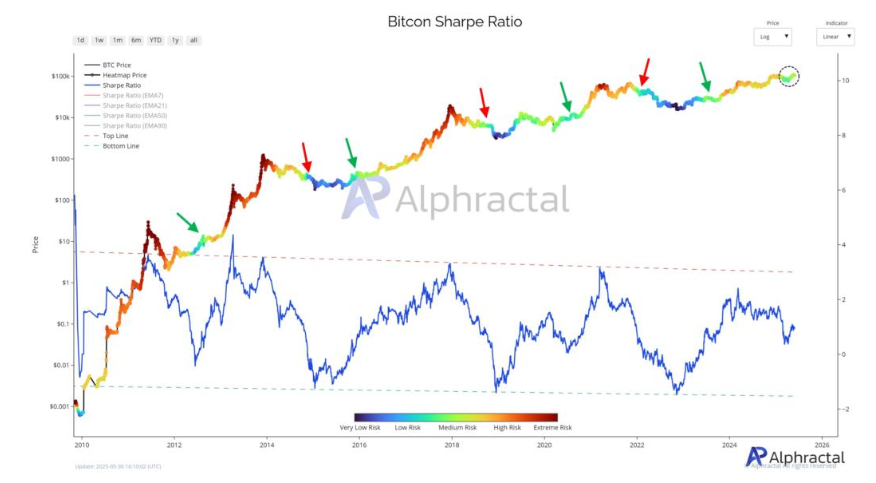 Bitcoin eases to 105k, BTC ETF outflows, tentative signs of overheating & June seasonality. Could BTC bulls pause for breath?  - sharpe ratio 02062025