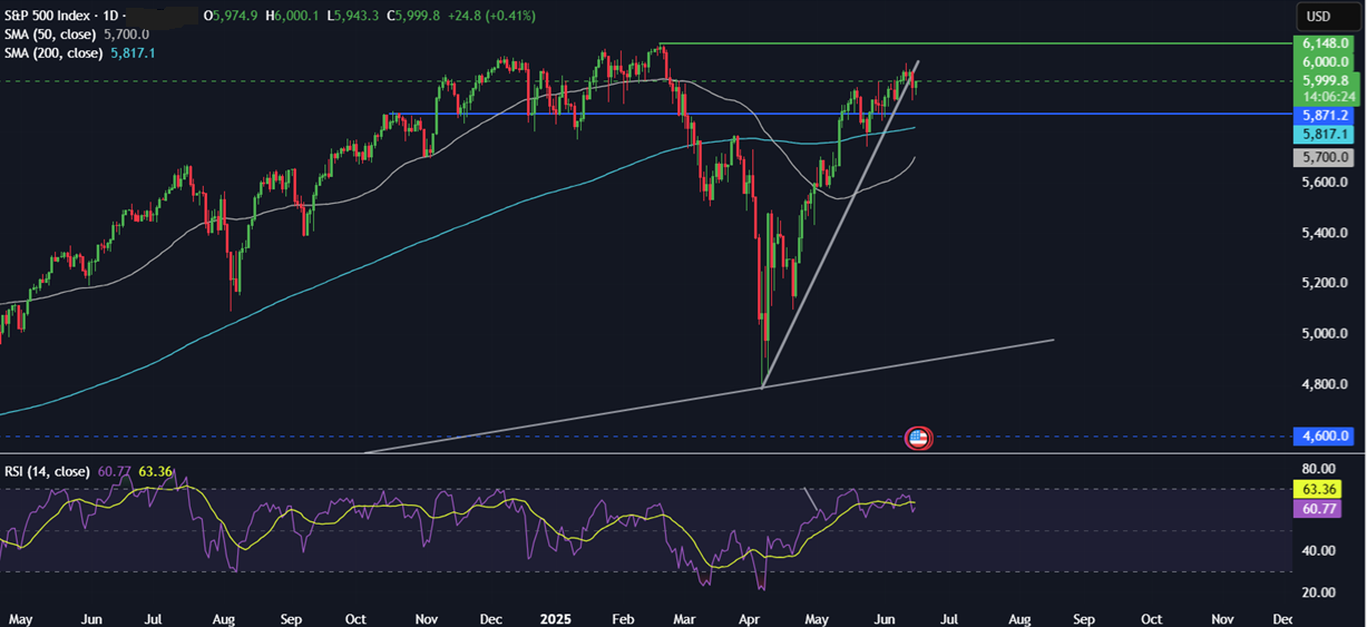Week Ahead: Fed, BoE, BoJ rate decisions, US retail sales, Mid East Tensions  - spx 16062025