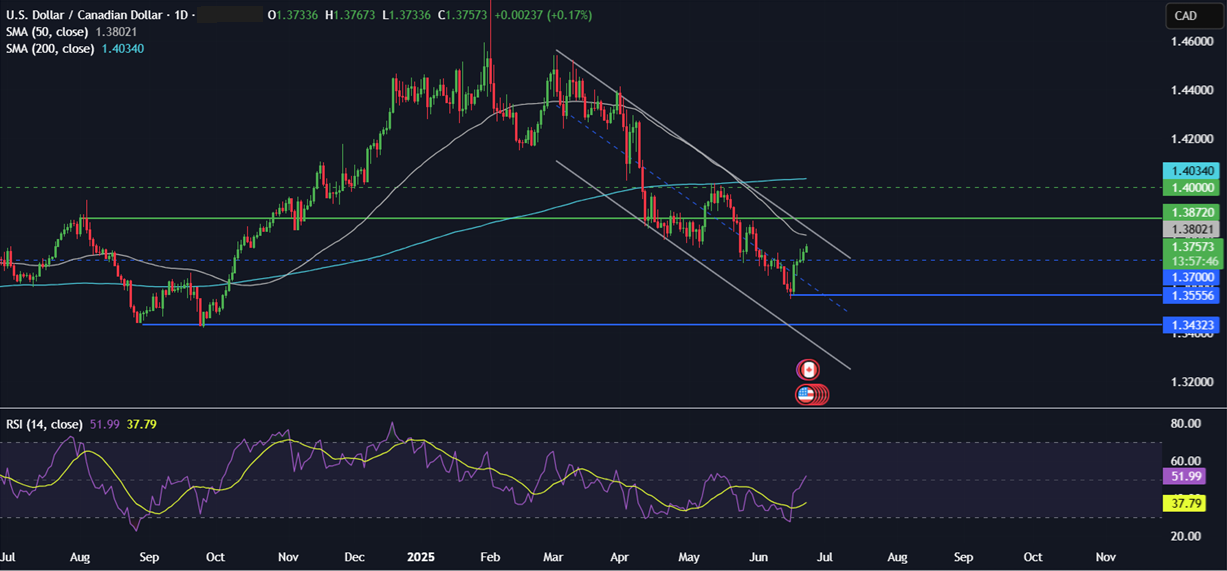 Week Ahead: Geopolitical tensions, US core PCE, EZ, UK PMIs, Canada, Tokyo CPI  - usdcad 23062025