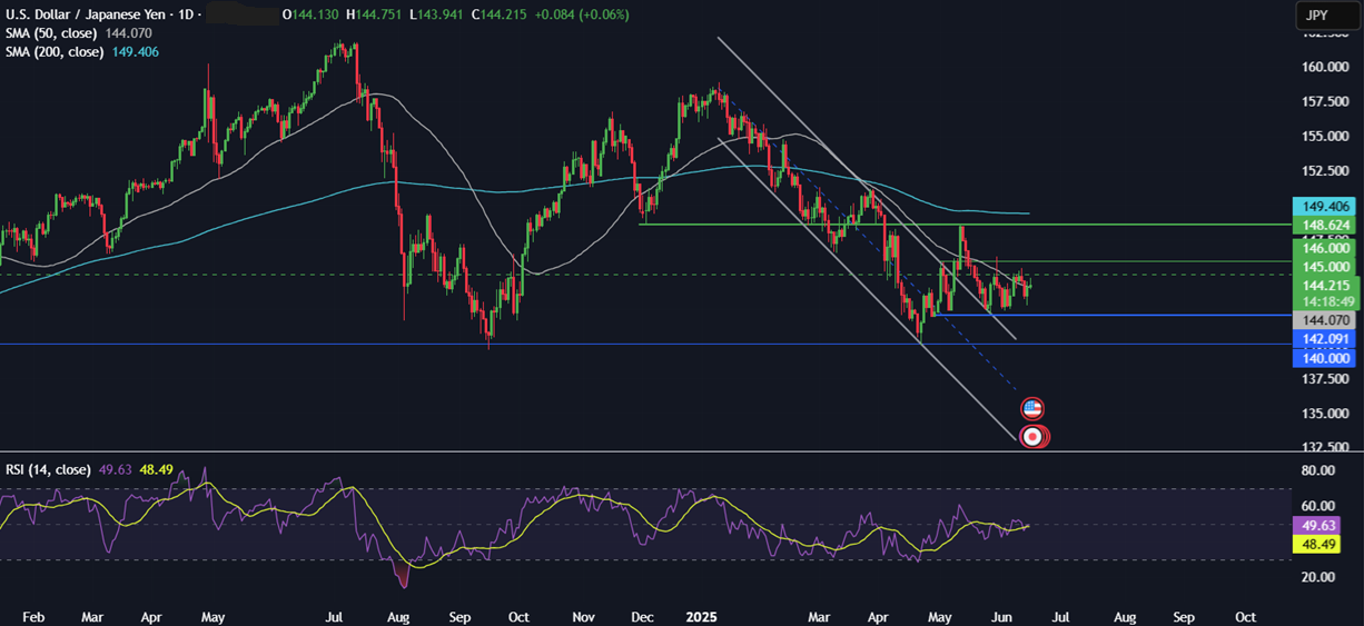 Week Ahead: Fed, BoE, BoJ rate decisions, US retail sales, Mid East Tensions  - usdjpy 16062025