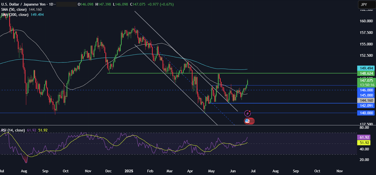 Week Ahead: Geopolitical tensions, US core PCE, EZ, UK PMIs, Canada, Tokyo CPI  - usdjpy 23062025