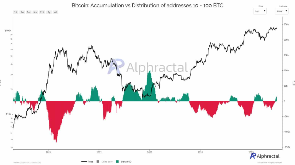 Bitcoin breakout ahead? 110k remains a key level with Trump’s Big Beautiful Bill & quiet conviction rising.  - 10 100 BTC 07072025