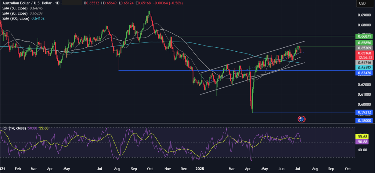 Week Ahead: Trump’s trade deadline, FOMC minutes,   - AUDUSD 07072025