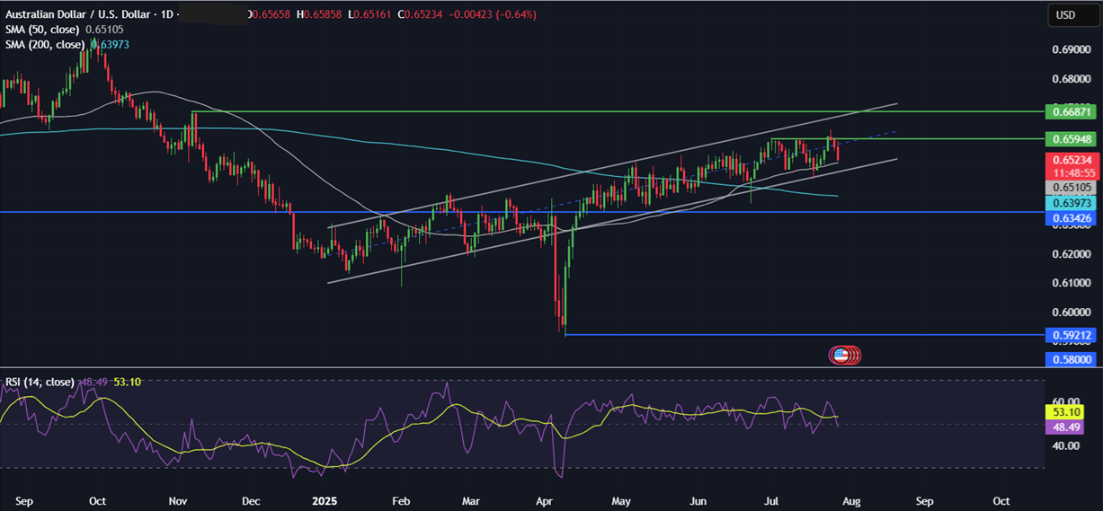 Week Ahead: Fed, BoJ, BoC rate decisions, US NFP, Earnings, EZ CPI & US-China trade talks  - AUDUSD 28072015
