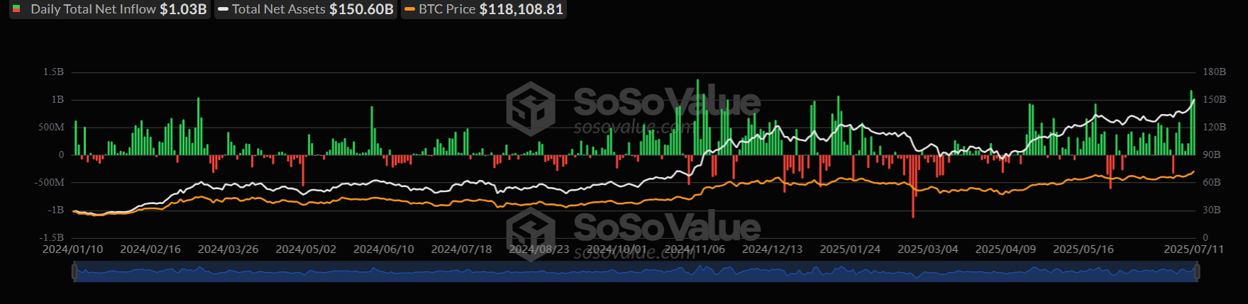 Bitcoin hits an ATH above 120k. Is the rally just starting as Crypto Week begins?  - BTC ETFS 14072025