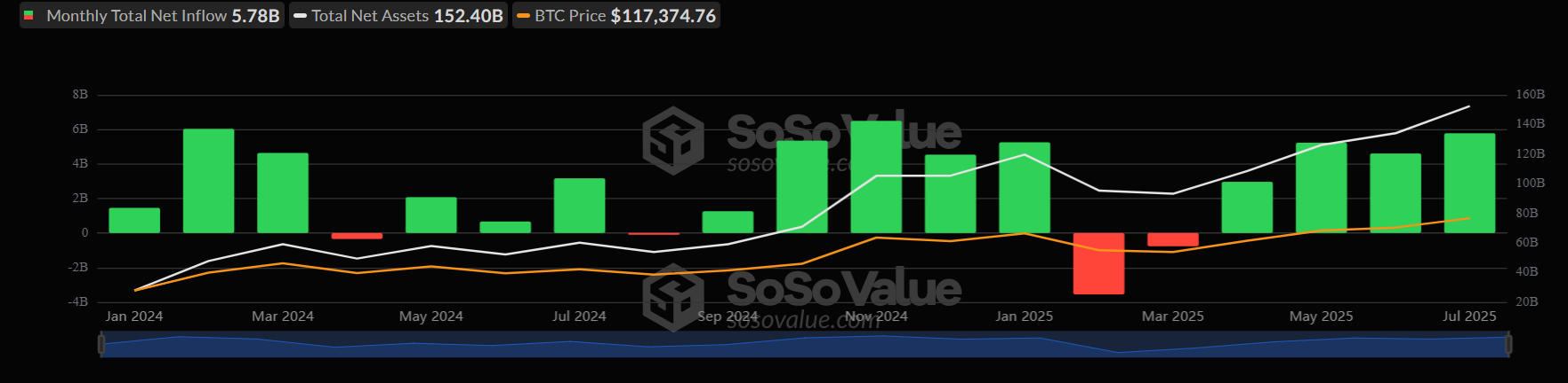 Bitcoin’s record high, Crypto Week success & ETH breaks out. What next?  - BTC USD monthly 21072025