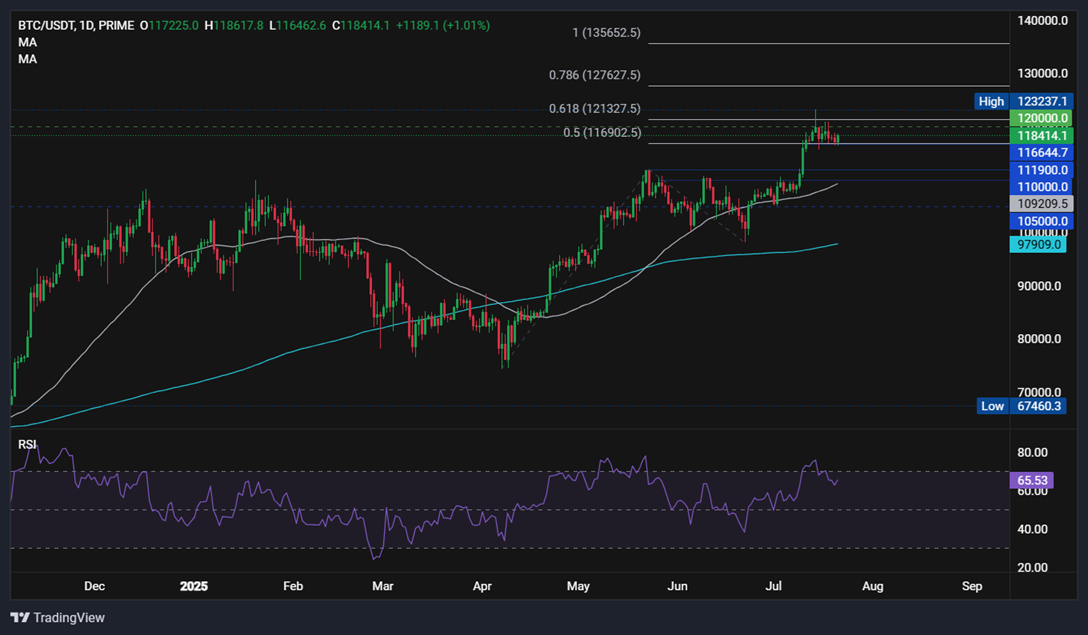 Bitcoin’s record high, Crypto Week success & ETH breaks out. What next?  - BTCUSD 21072025