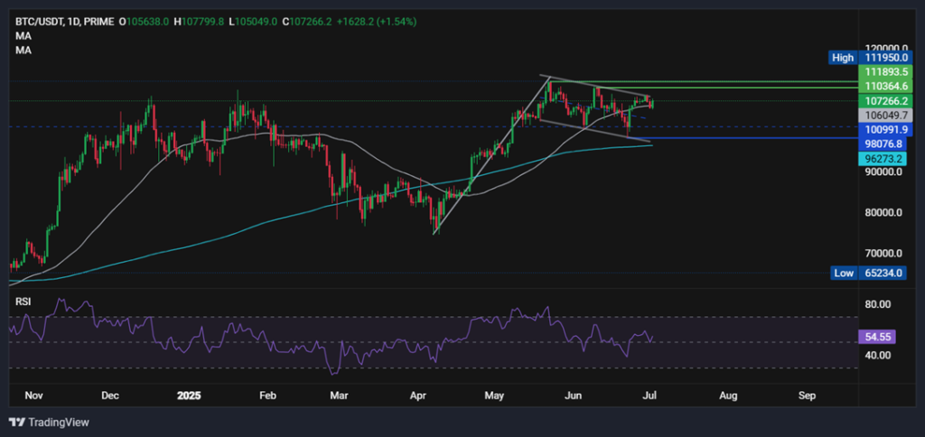 BTC rises to 107.5k as Fed rate cut bets rise, ETH remains below the 200 SMA - BTCUSD 5 1024x484