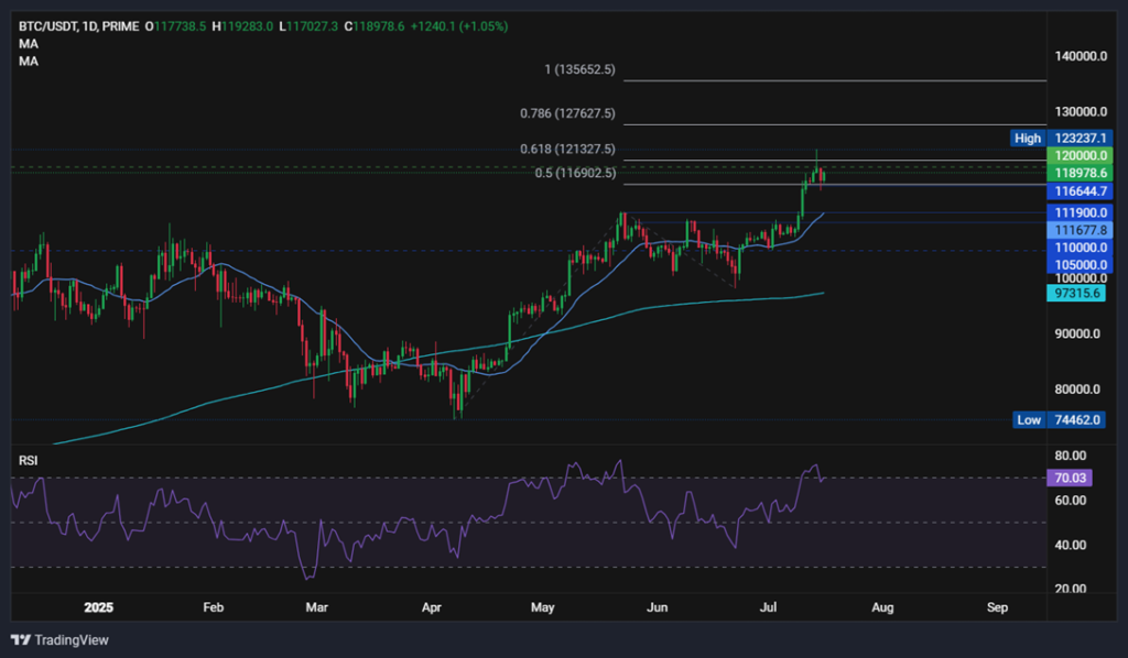 BTC recovers on Crypto Week developments. ETH, the 30th largest asset globally - BTCUSD 9 1024x598