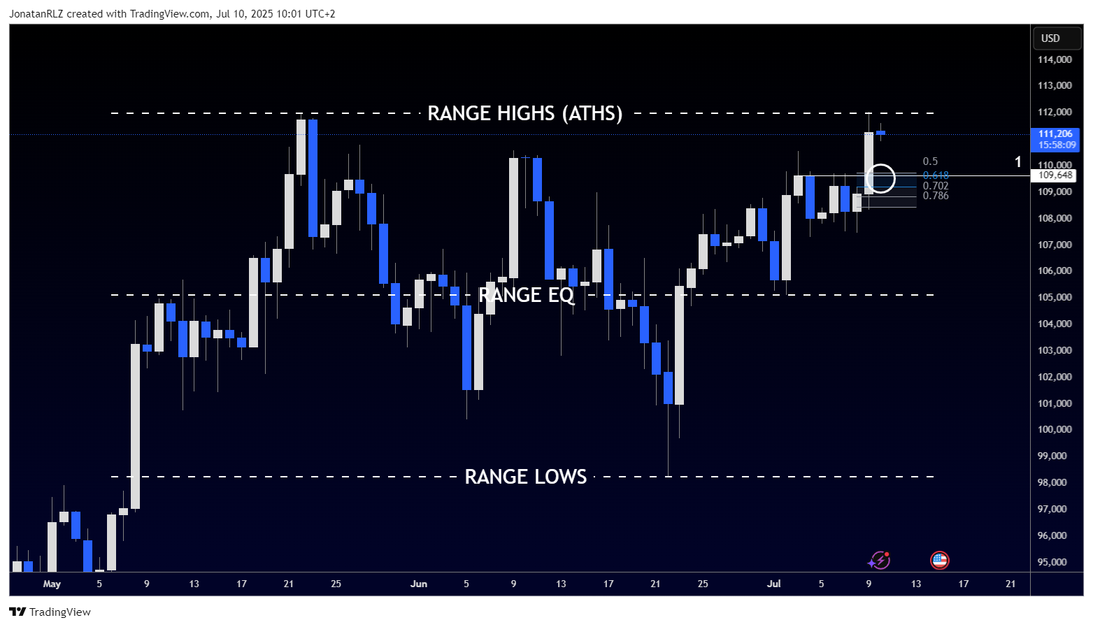 Bitcoin breaks all time highs, can bulls hold the line after the Fed rally? - BTCUSD 2025 07 10 10 01 52 77879
